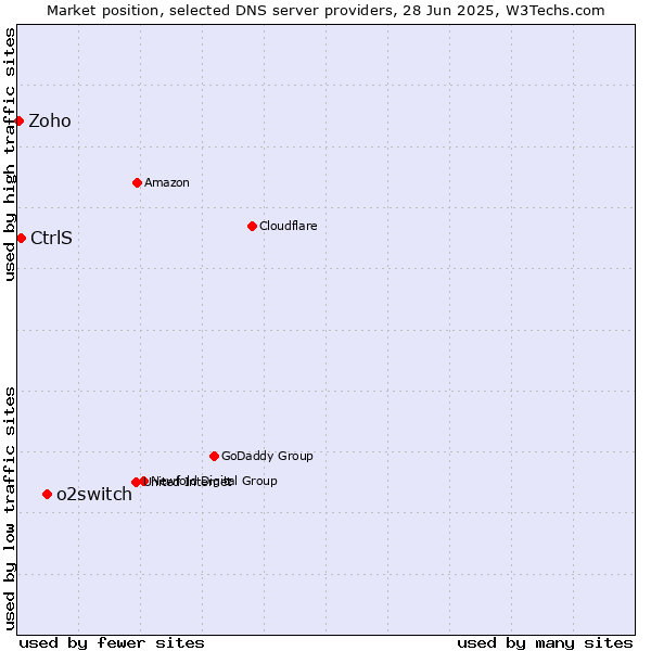Market position of o2switch vs. CtrlS vs. Zoho