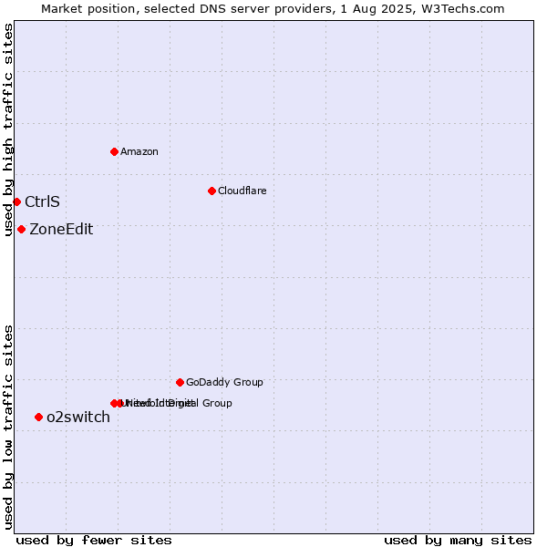 Market position of o2switch vs. ZoneEdit vs. CtrlS