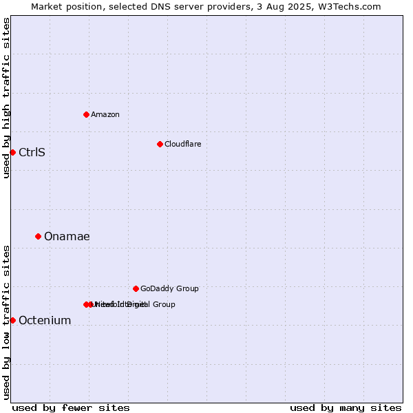 Market position of Onamae vs. CtrlS vs. Octenium