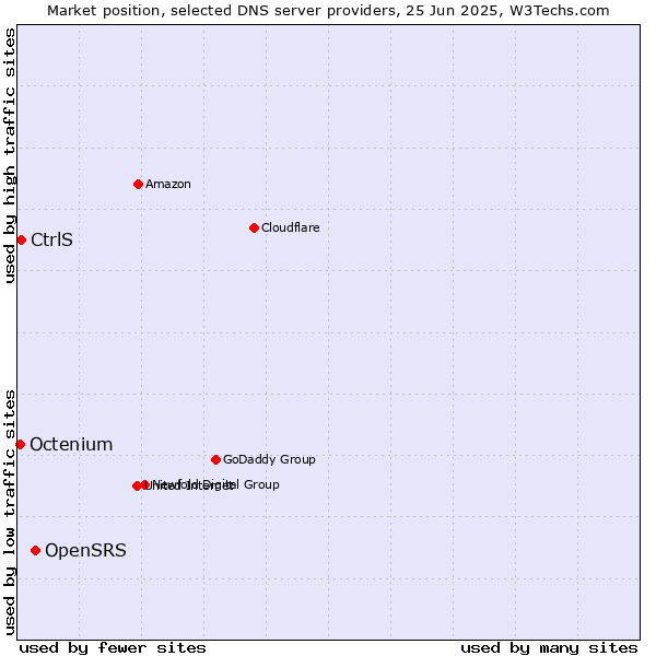 Market position of OpenSRS vs. CtrlS vs. Octenium
