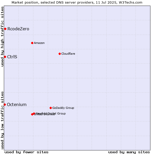 Market position of RcodeZero vs. CtrlS vs. Octenium
