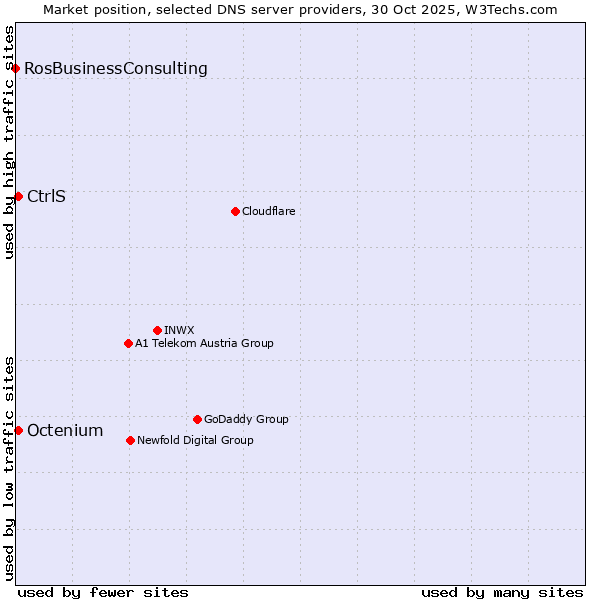 Market position of CtrlS vs. Octenium vs. RosBusinessConsulting