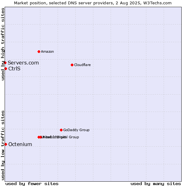 Market position of CtrlS vs. Octenium vs. Servers.com