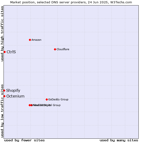 Market position of CtrlS vs. Octenium vs. Shopify
