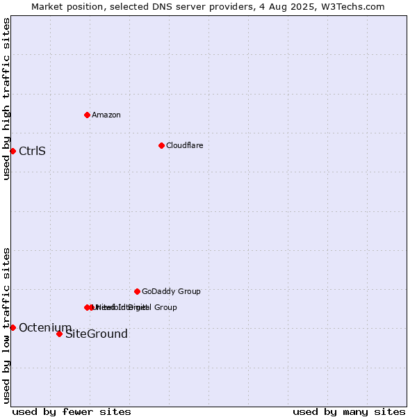 Market position of SiteGround vs. CtrlS vs. Octenium