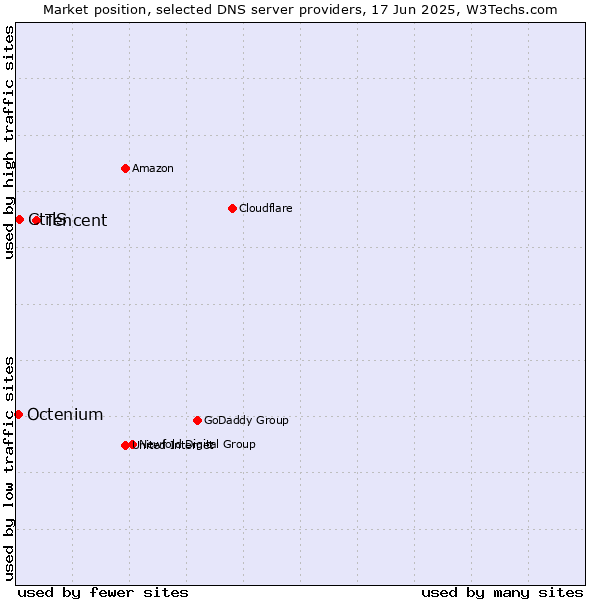 Market position of Tencent vs. CtrlS vs. Octenium