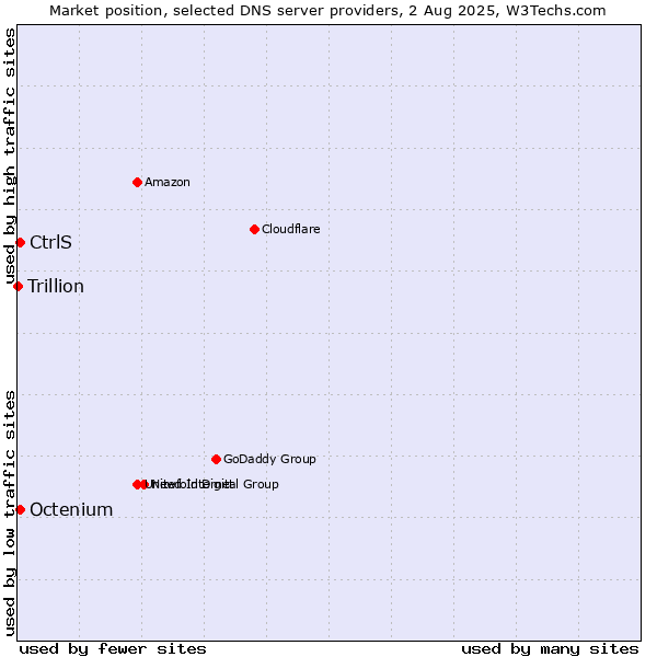 Market position of CtrlS vs. Octenium vs. Trillion