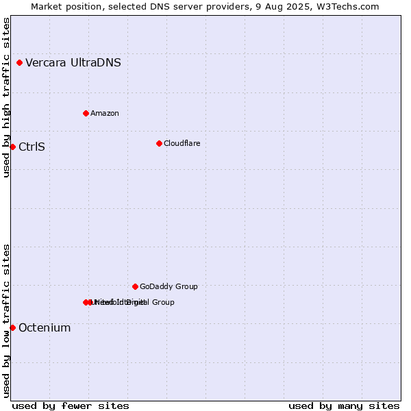 Market position of Vercara UltraDNS vs. CtrlS vs. Octenium