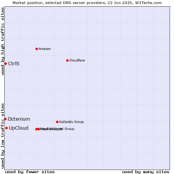 Market position of UpCloud vs. CtrlS vs. Octenium
