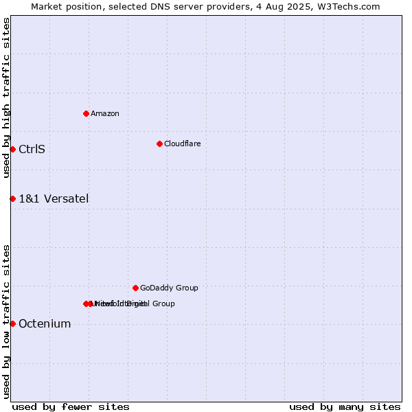 Market position of CtrlS vs. 1&1 Versatel vs. Octenium