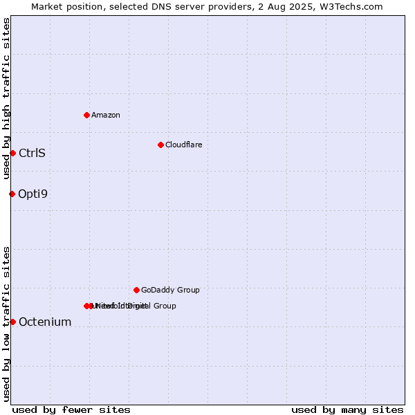 Market position of CtrlS vs. Octenium vs. Opti9