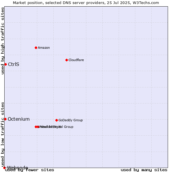 Market position of CtrlS vs. Octenium vs. Webnode