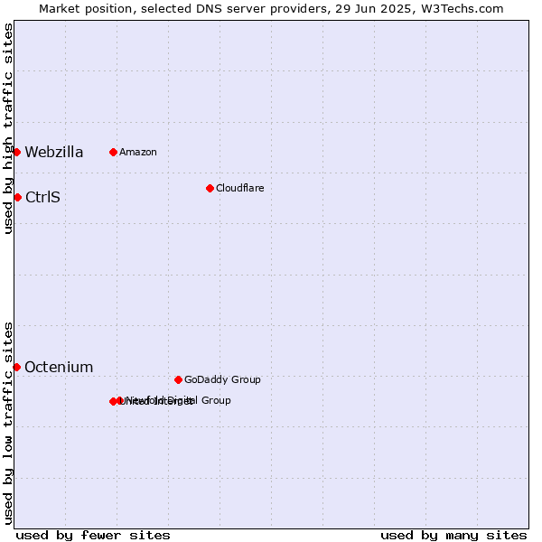 Market position of CtrlS vs. Octenium vs. Webzilla