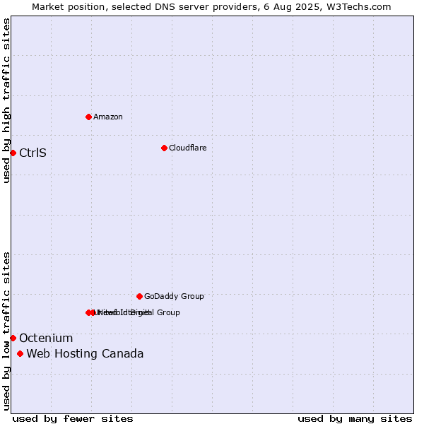 Market position of Web Hosting Canada vs. CtrlS vs. Octenium