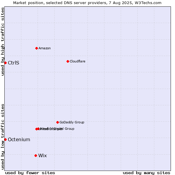Market position of Wix vs. CtrlS vs. Octenium