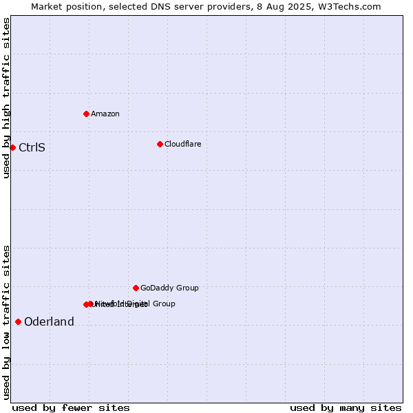 Market position of Oderland vs. CtrlS