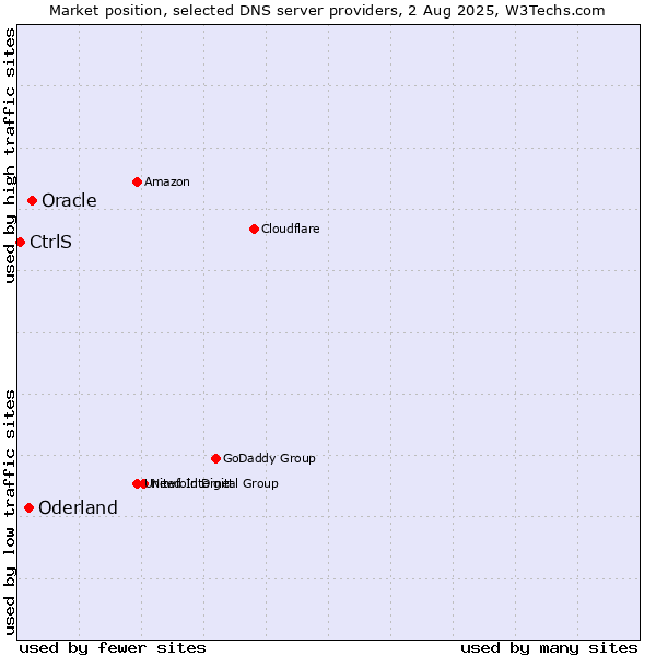 Market position of Oracle vs. Oderland vs. CtrlS