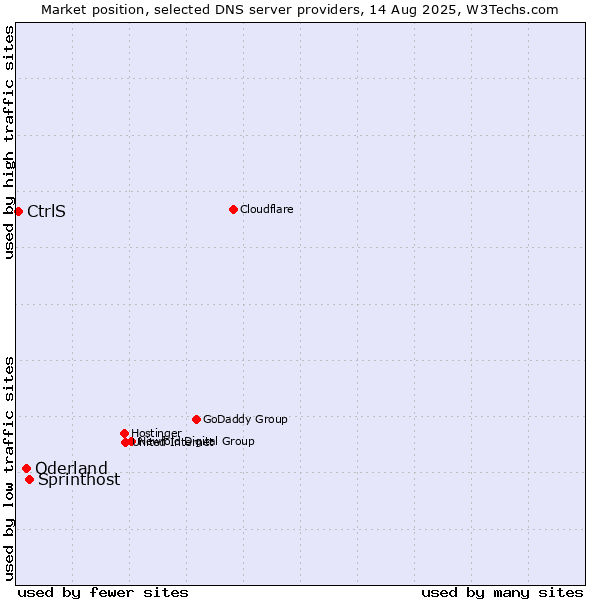 Market position of Sprinthost vs. Oderland vs. CtrlS