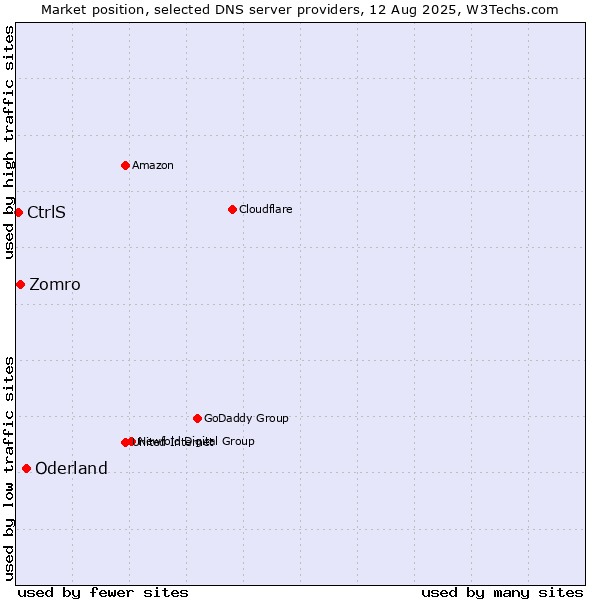 Market position of Oderland vs. Zomro vs. CtrlS