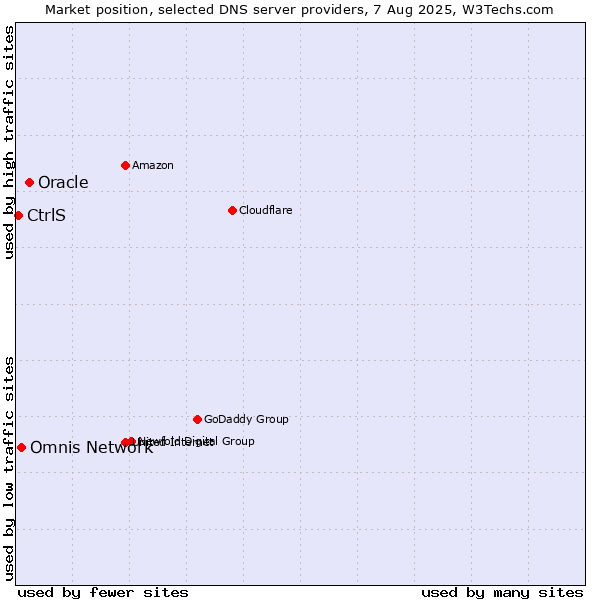 Market position of Oracle vs. Omnis Network vs. CtrlS