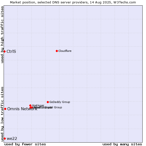 Market position of Omnis Network vs. we22 vs. CtrlS