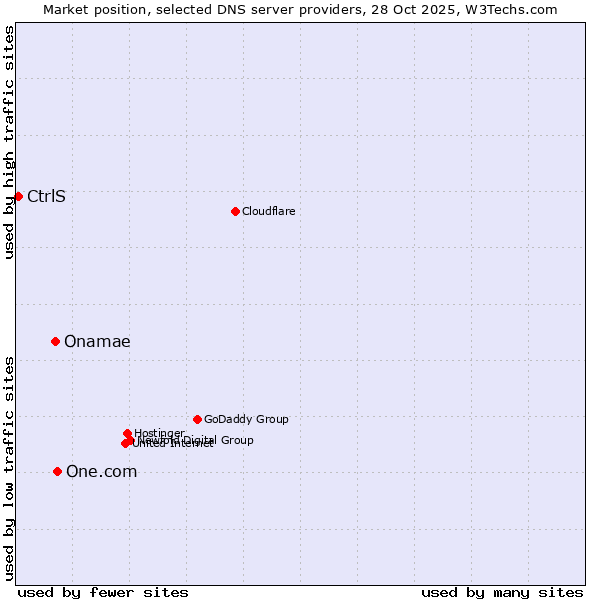 Market position of One.com vs. Onamae vs. CtrlS