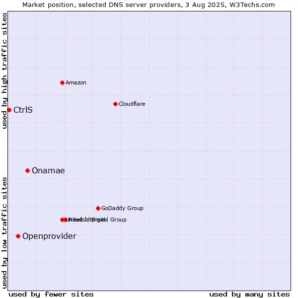 Market position of Onamae vs. Openprovider vs. CtrlS