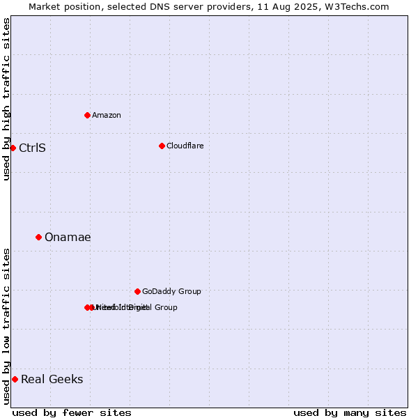 Market position of Onamae vs. Real Geeks vs. CtrlS