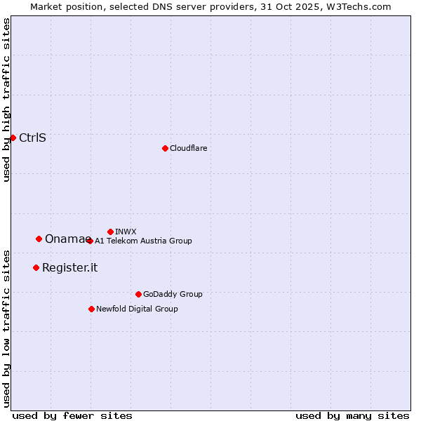 Market position of Onamae vs. Register.it vs. CtrlS