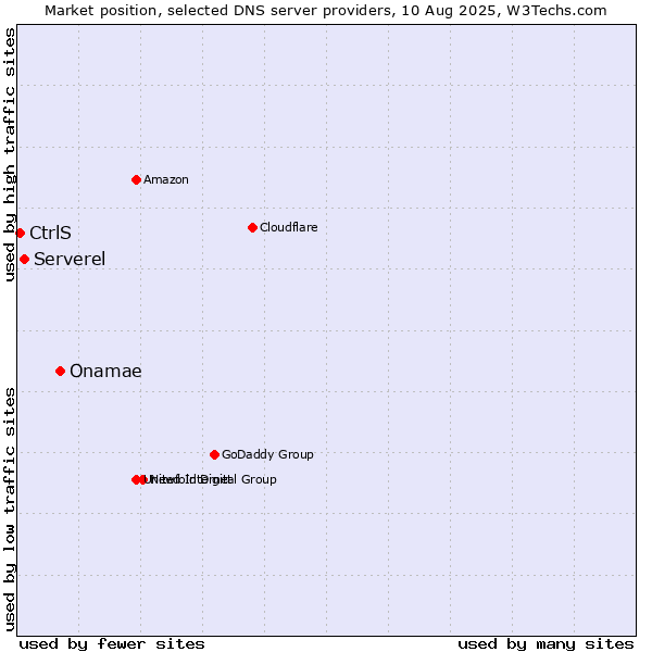 Market position of Onamae vs. Serverel vs. CtrlS