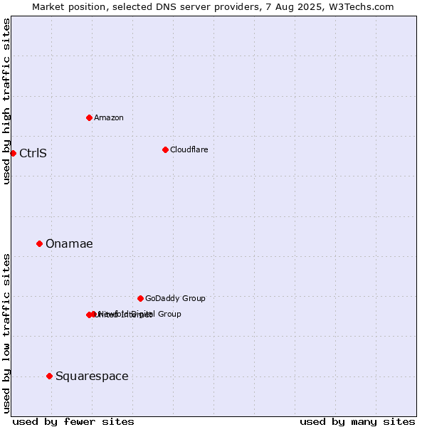 Market position of Squarespace vs. Onamae vs. CtrlS