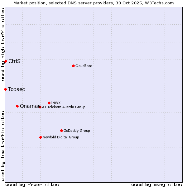 Market position of Onamae vs. CtrlS vs. Topsec