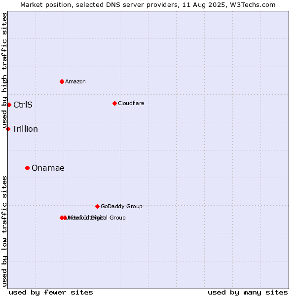 Market position of Onamae vs. CtrlS vs. Trillion