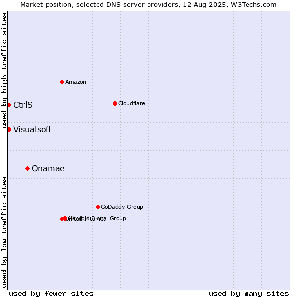 Market position of Onamae vs. CtrlS vs. Visualsoft