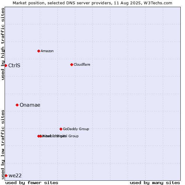 Market position of Onamae vs. we22 vs. CtrlS