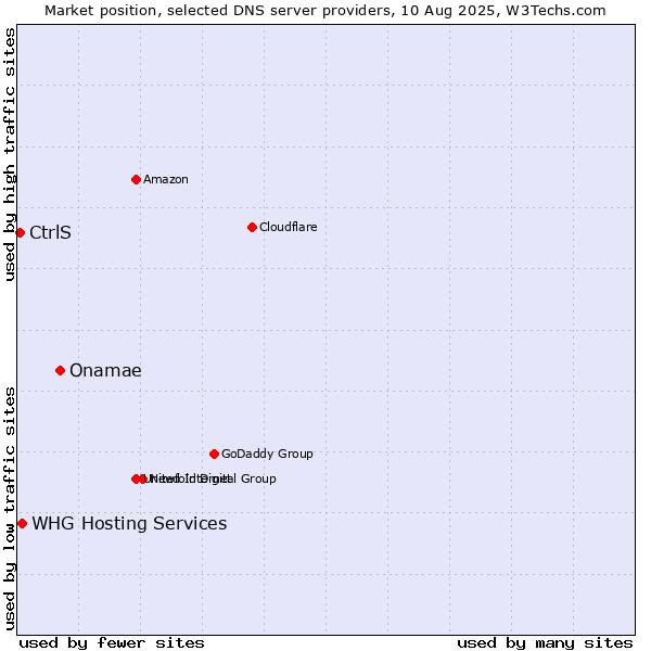 Market position of Onamae vs. WHG Hosting Services vs. CtrlS
