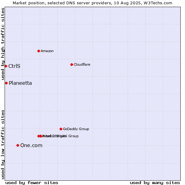 Market position of One.com vs. Planeetta vs. CtrlS