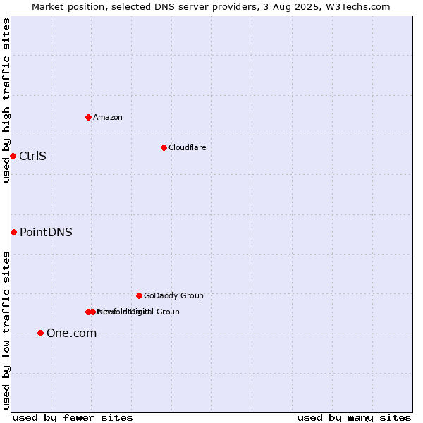 Market position of One.com vs. PointDNS vs. CtrlS