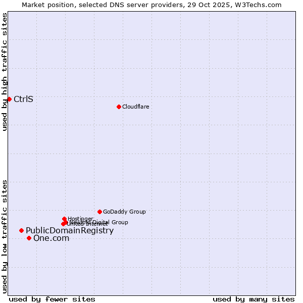Market position of One.com vs. PublicDomainRegistry vs. CtrlS