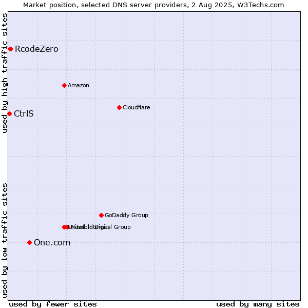 Market position of One.com vs. RcodeZero vs. CtrlS