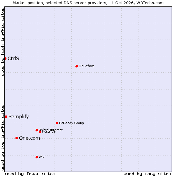 Market position of One.com vs. Semplify vs. CtrlS