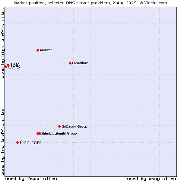 Market position of One.com vs. IBM vs. CtrlS