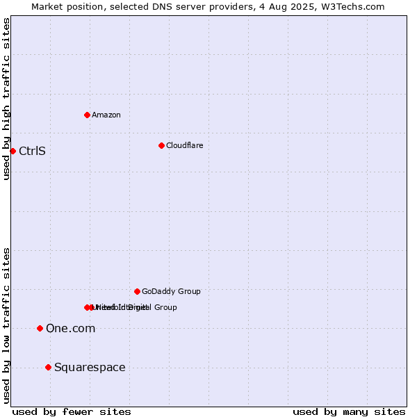 Market position of Squarespace vs. One.com vs. CtrlS