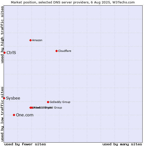 Market position of One.com vs. CtrlS vs. Sysbee