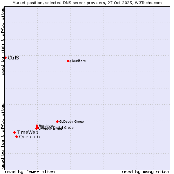 Market position of One.com vs. TimeWeb vs. CtrlS