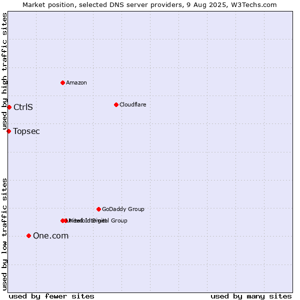 Market position of One.com vs. CtrlS vs. Topsec