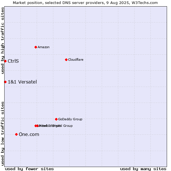 Market position of One.com vs. CtrlS vs. 1&1 Versatel