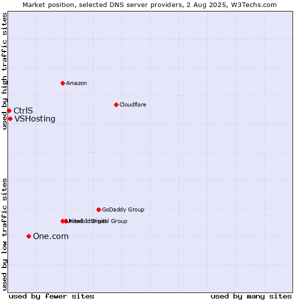 Market position of One.com vs. VSHosting vs. CtrlS