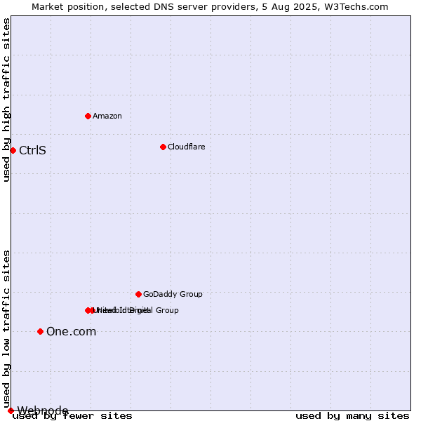 Market position of One.com vs. CtrlS vs. Webnode