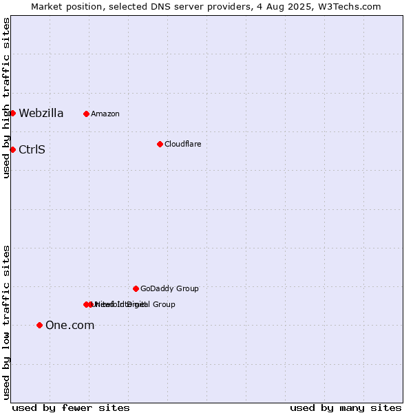 Market position of One.com vs. CtrlS vs. Webzilla